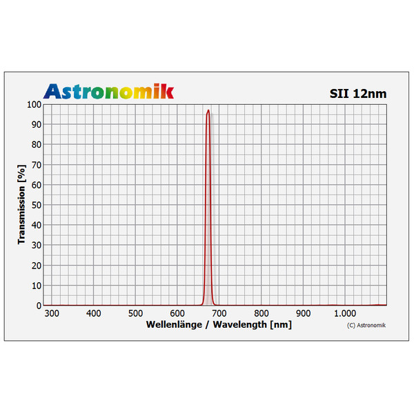 Astronomik Filter SII 12nm CCD Clip Sony alpha 7