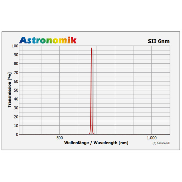 Astronomik Filter SII 6nm CCD 42mm, ungefasst