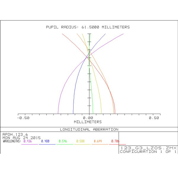 Lunette apochromatique APM AP 123/738 LZOS 2,5" ZTA OTA