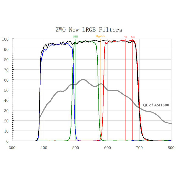 ZWO Jeu de filtres LRVB 31mm non montés