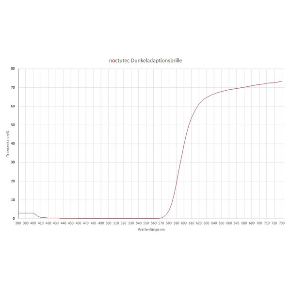 noctutec Dunkeladaptionsbrille für Astronomen