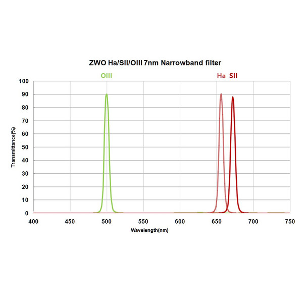 ZWO Filter-Set H-alpha, SII, OIII 36mm ungefasst