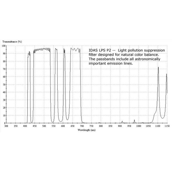 IDAS Filtre anti-pollution LPS-P2 2"