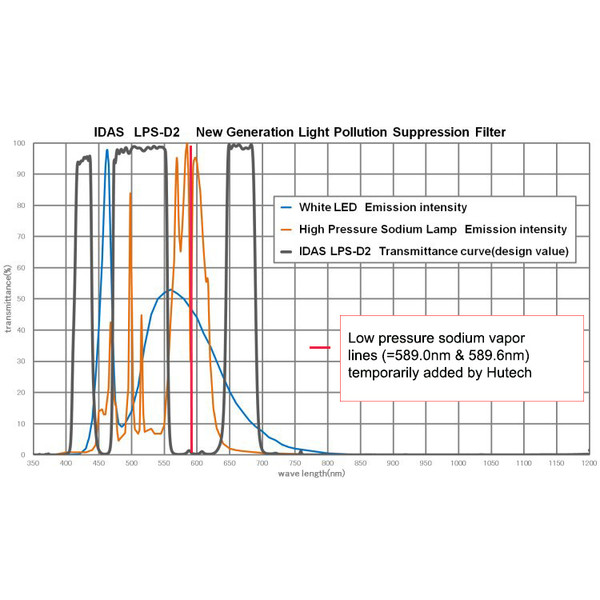 IDAS Nebelfilter LPS-D2 für Canon EOS APS-C