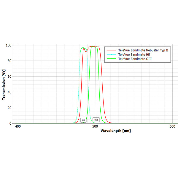 TeleVue Filter OIII Bandmate Type 2 1,25"