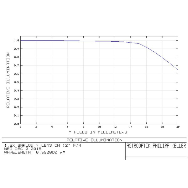 Convertisseur de focale APM Coma-correcting telecentric Barlow 1.5x 2"