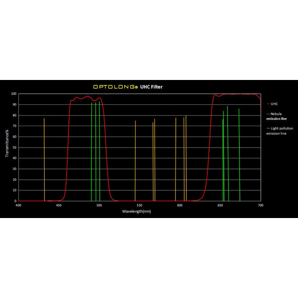Filtre Optolong Clip Filter for Canon EOS APS-C UHC