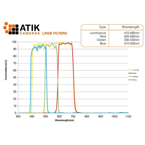 Filtre Atik LRGB Filter Set 2"