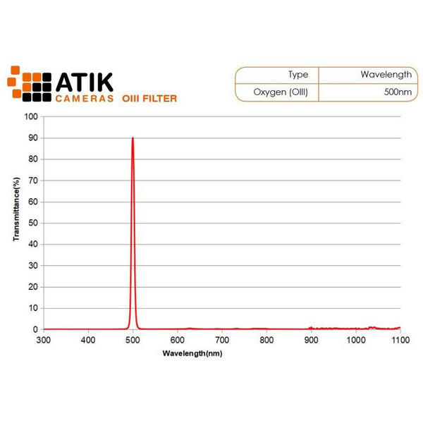 Filtre Atik Narrow Band Filter Set 36mm(unmounted)