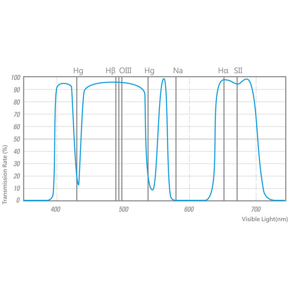 STC Astro Multispektrum Filter 2"