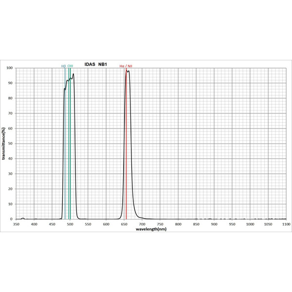 IDAS Filtre Nebula Booster NB1 48 mm 2"