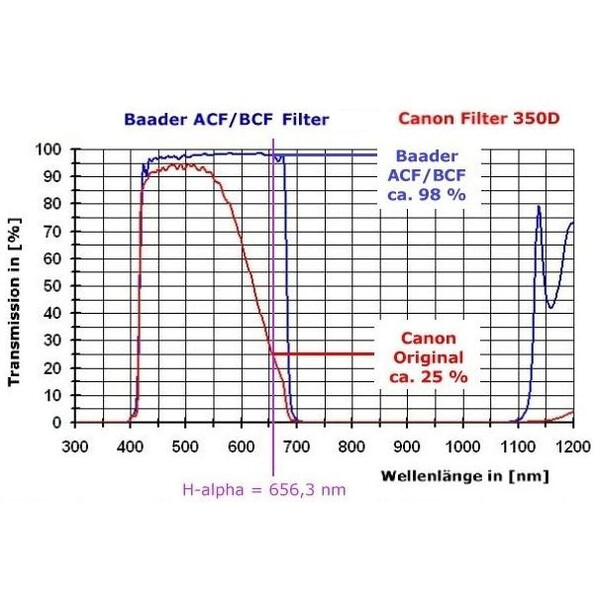 Canon Kamera EOS 2000Da Baader BCF