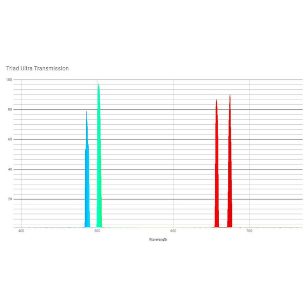 OPT Filtre 2" à bande étroite Ultra Quadri-bande Triad