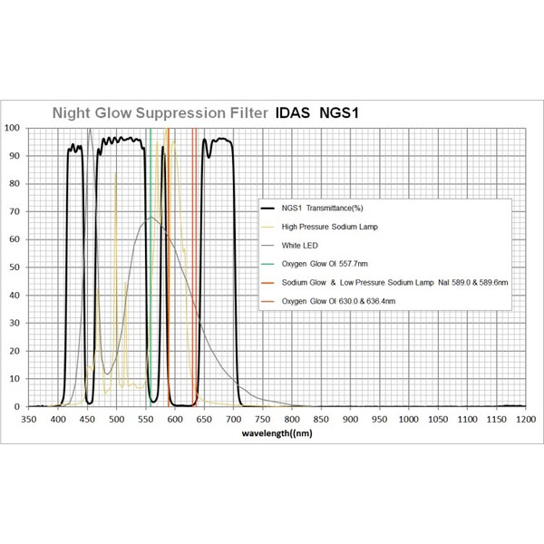 IDAS Filter LPS-D3 48mm 2"