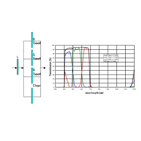 IDAS Filter Type 4 BGR+L 1,25"