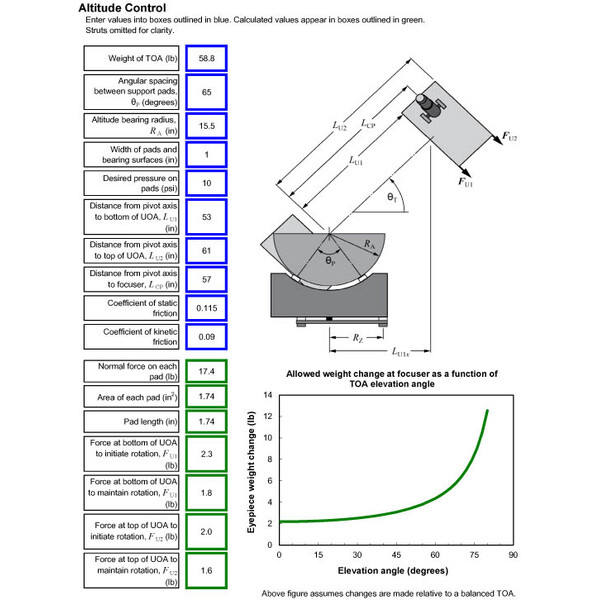 Willmann-Bell Engineering, Design and Construction of String Telescopes