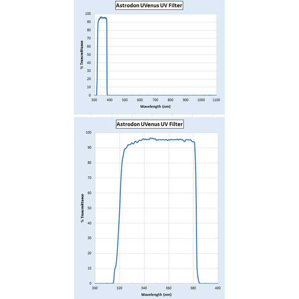 Filtre Astrodon UV-Venus