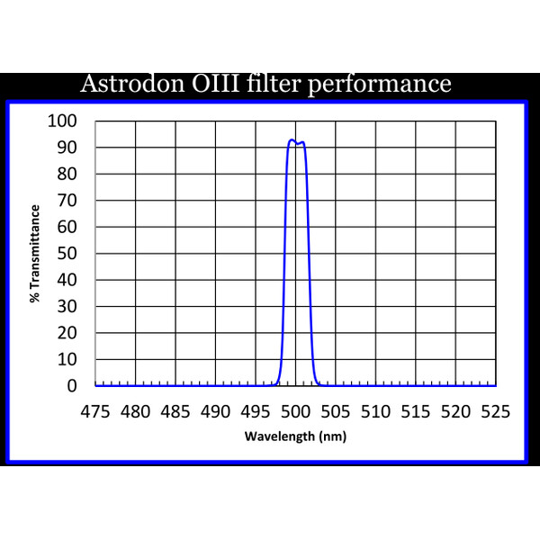 Filtre Astrodon O-III 50x50mm