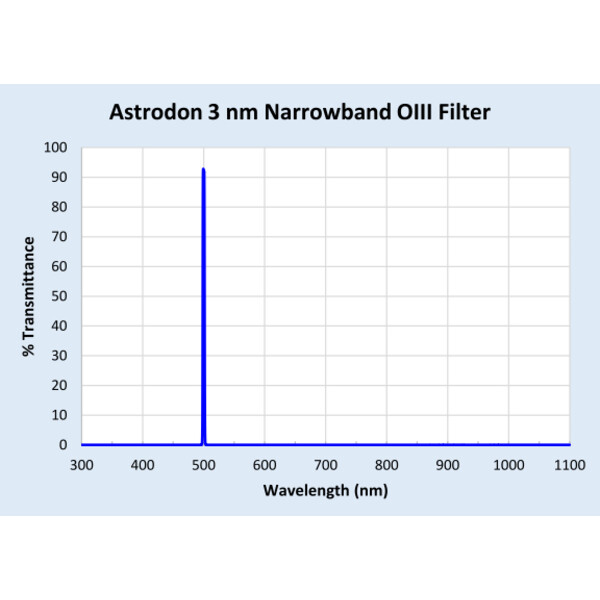 Filtre Astrodon O-III 50x50mm