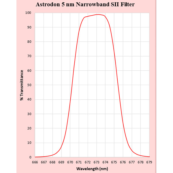 Filtre Astrodon SII Filter 1,25"