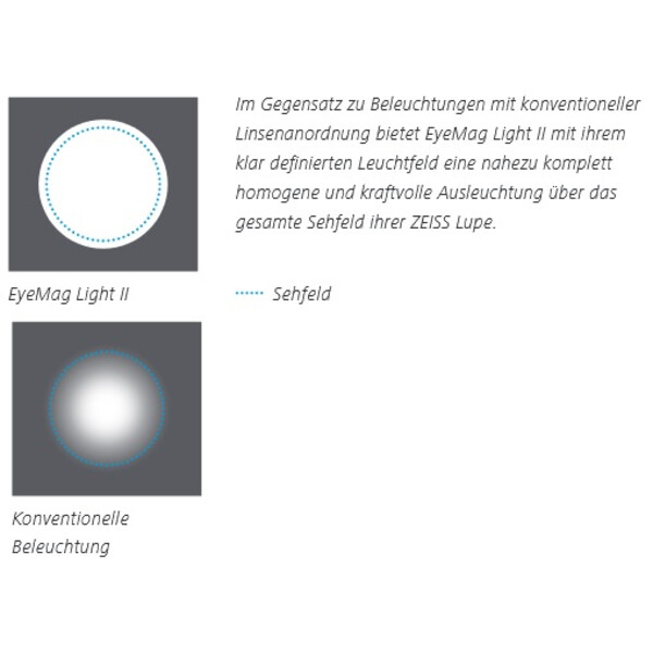 Loupe ZEISS EyeMag Light II - Éclairage par LED