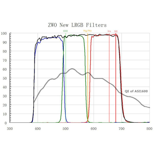 ZWO Kit de filtres LRVB 2"