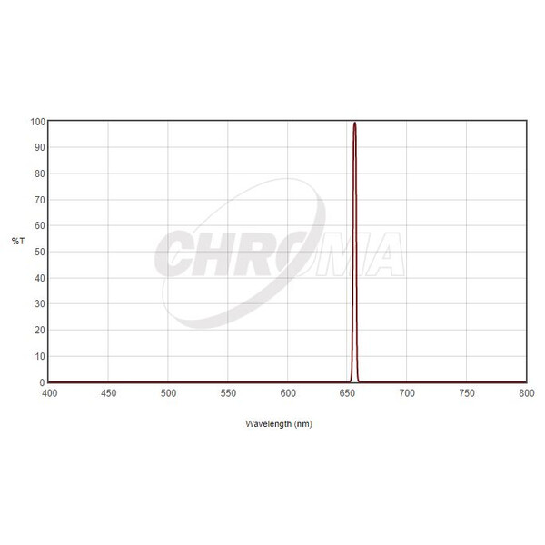 Filtre Chroma H-Alpha 3nm 2"