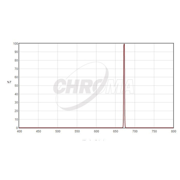 Filtre Chroma SII 1,25", 3nm