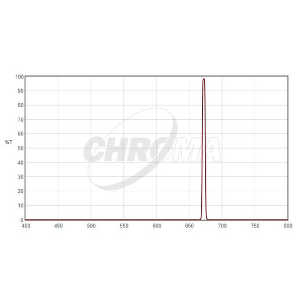 Filtre Chroma SII 5nm 2"