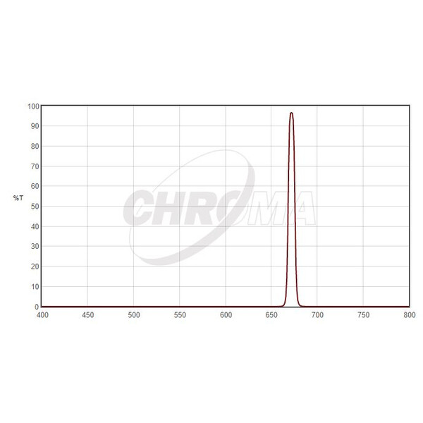 Filtre Chroma SII 1,25", 8nm