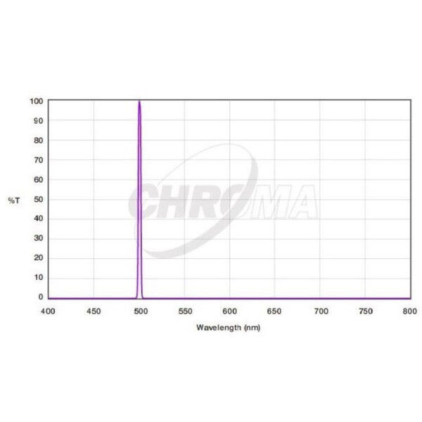 Filtre Chroma OIII 3nm 1,25"