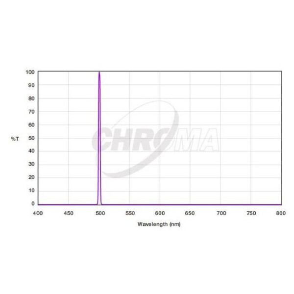 Filtre Chroma OIII 3nm  2"