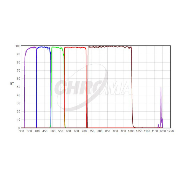 Filtre Chroma UBVRI Photometric-Set 2"