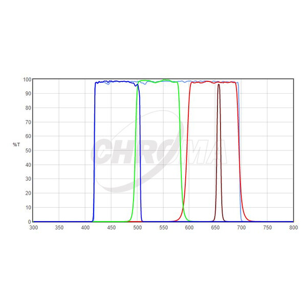 Filtre Chroma HaLRGB 1,25" Set