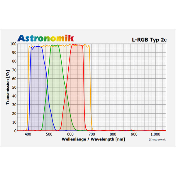 Filtre Astronomik Green Typ 2c 1.25"