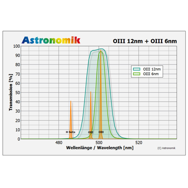 Astronomik Filter OIII 12nm CCD MaxFR Clip Canon EOS APS-C