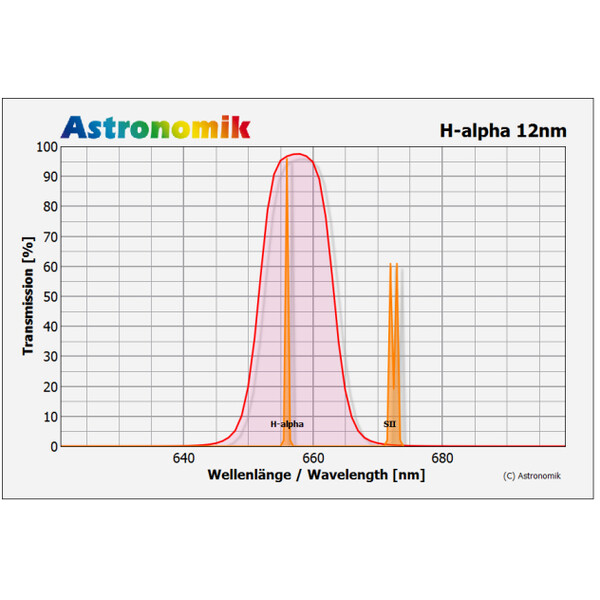Astronomik Filter H-alpha 12nm 42mm, ungefasst