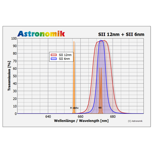 Astronomik Filter SII 12nm CCD MaxFR 36mm