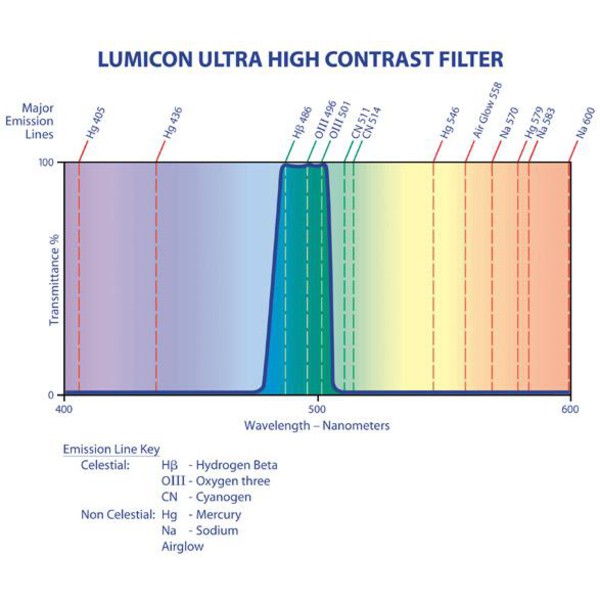 Lumicon Filter Ultra High Contrast mit SC-Gewinde