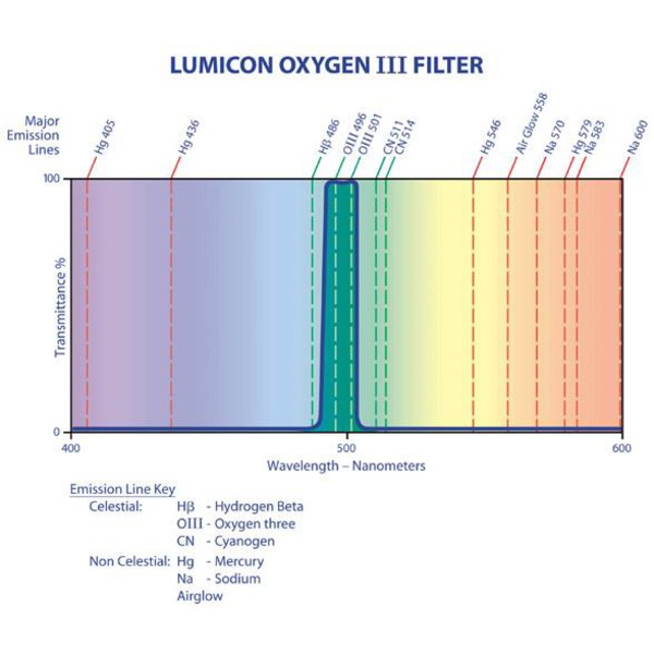 Lumicon Filtre OIII 1.25"