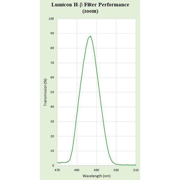 Lumicon H-Beta Filter 1,25"