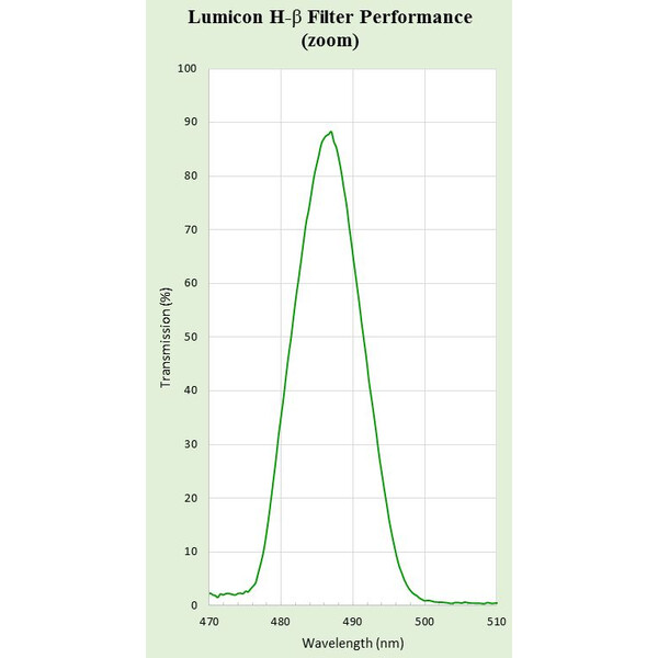 Lumicon Filtre H-Beta avec filet SC