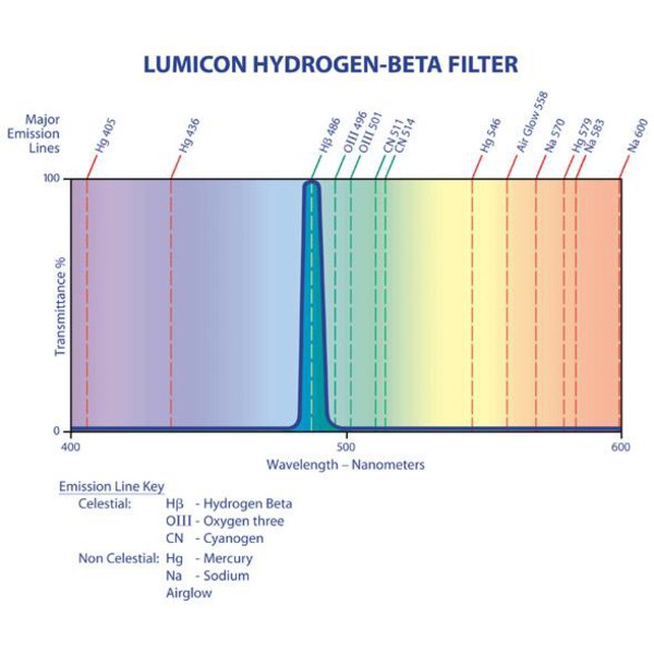 Lumicon Filtre H-Beta avec filet SC