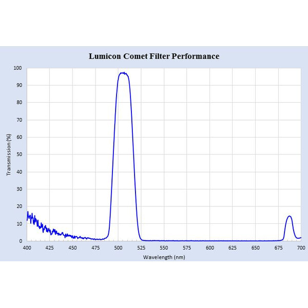 Lumicon Filtre Swan Band Comet avec filet SC