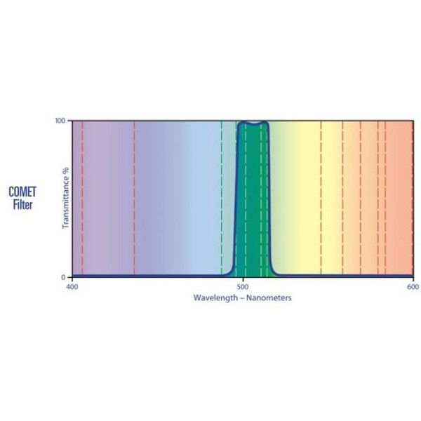 Lumicon Kometenfilter mit SC-Gewinde