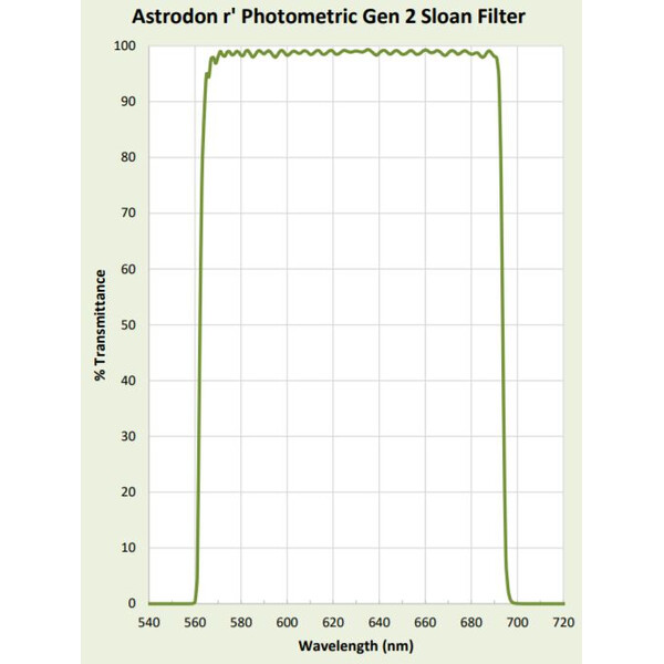 Filtre Astrodon Sloan Photometrie-Filter 49.7mm 562/695