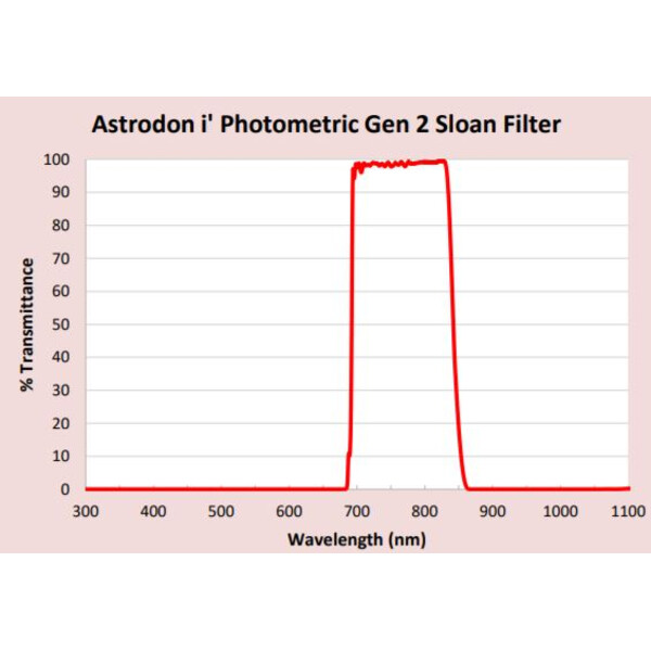 Filtre Astrodon Sloan Photometrie-Filter 49.7mm 695/844