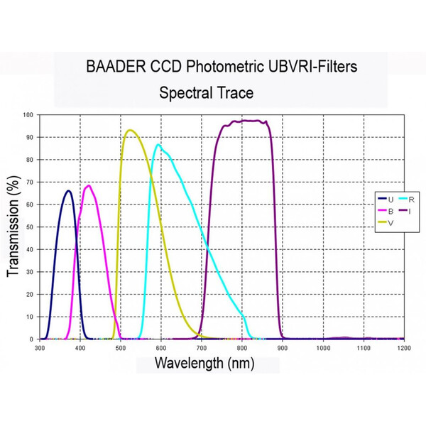 Filtre Baader UBVRI Photometric Johnson/Bessel V-Filter (4mm)