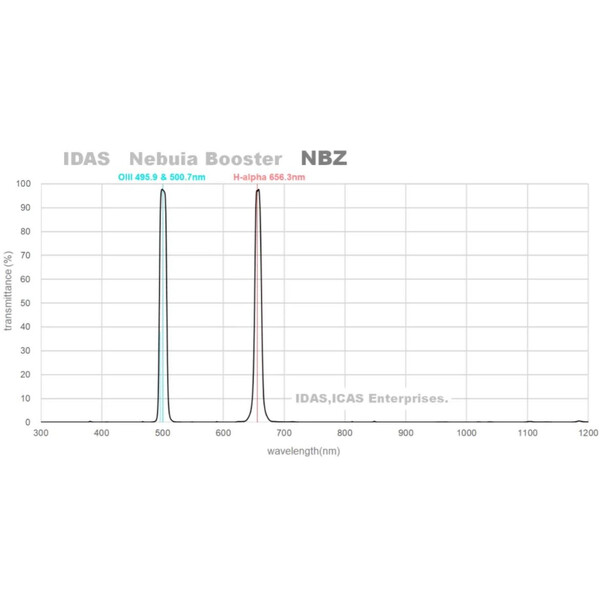 IDAS Filter NBZ 2"