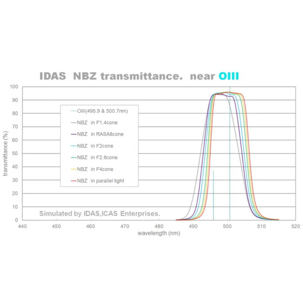 Filtre IDAS NBZ 52mm